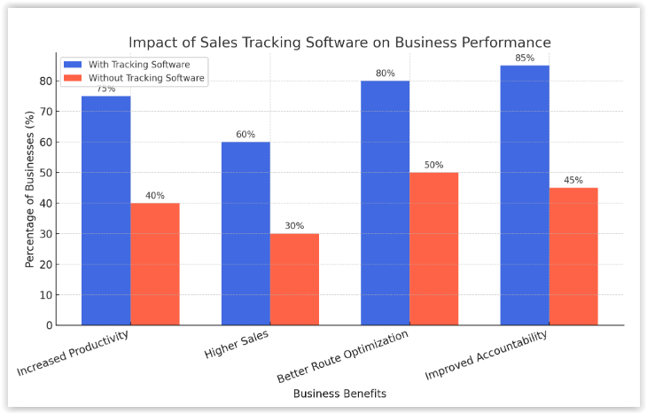 bar graph comparing businesses that use tracking software vs. those that don’t